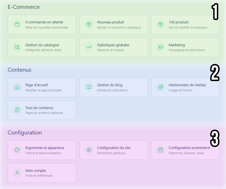 Vue d'ensemble du tableau de bord avec ses trois sections : E-Commerce, Contenus et Configuration
